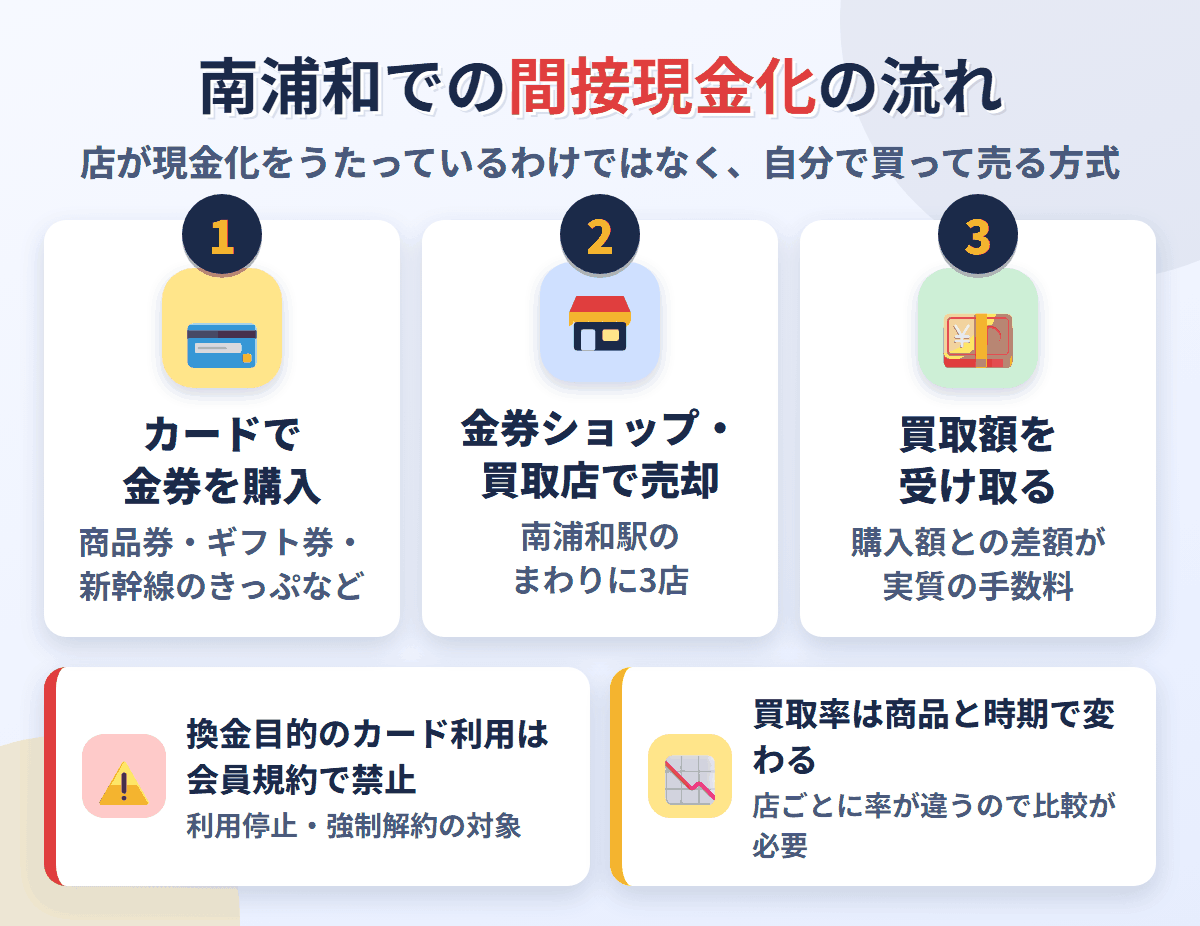 南浦和での間接現金化の流れ。クレジットカードで金券を購入し、南浦和駅のまわりにある3店で売却して買取額を受け取る。換金目的の利用は会員規約で禁止され、買取率は店と商品で変わる