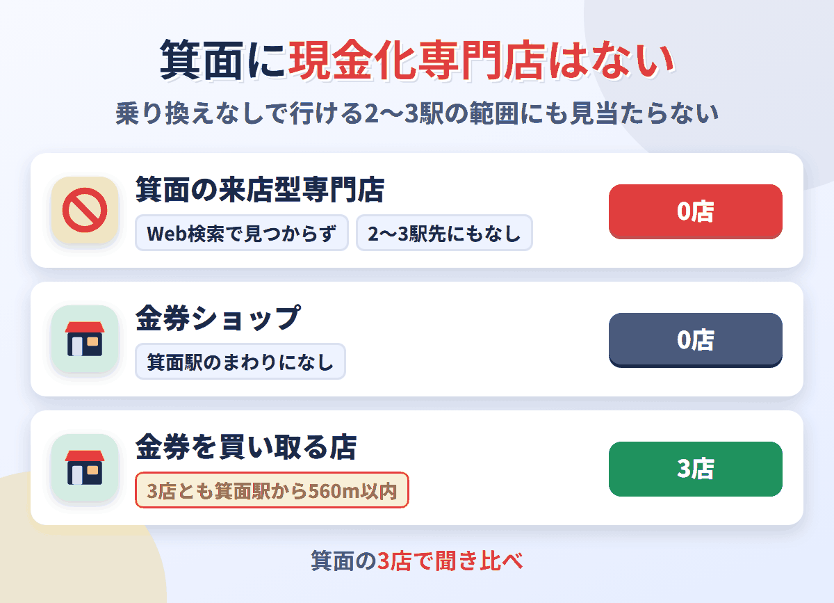 箕面に来店型の現金化専門店は0店。金券を買い取る店が3店ある