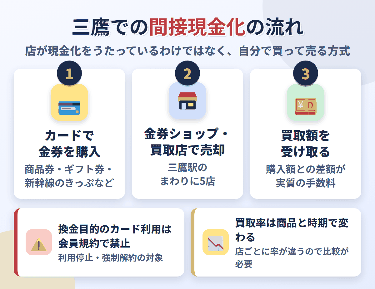三鷹での間接現金化の流れ。クレジットカードで金券を購入し、三鷹駅のまわりにある5店で売却して買取額を受け取る。換金目的の利用は会員規約で禁止され、買取率は店と商品で変わる