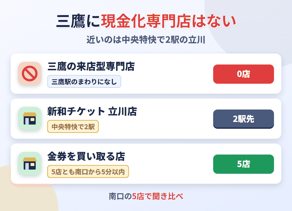 三鷹に来店型の現金化専門店は0店。中央特快で2駅の立川に新和チケット 立川店があり、金券を買い取る店は三鷹駅のまわりに5店ある