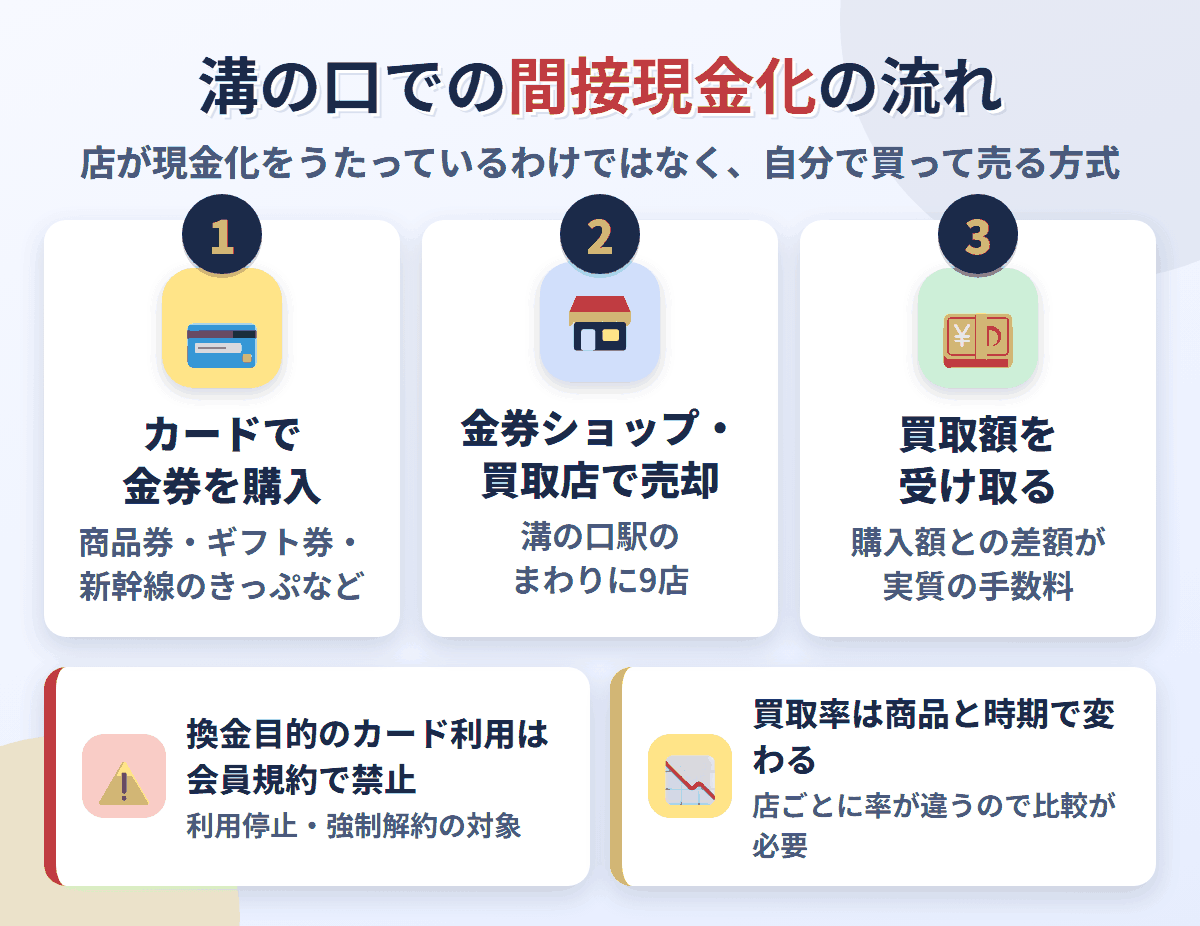 溝の口での間接現金化の流れ。クレジットカードで金券を購入し、溝の口駅のまわりにある9店で売却して買取額を受け取る。換金目的の利用は会員規約で禁止され、買取率は店と商品で変わる