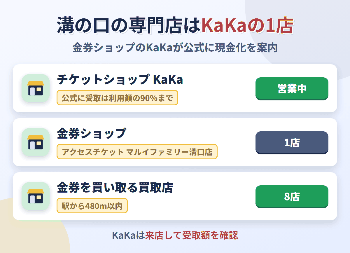 溝の口の来店型の現金化専門店はチケットショップ KaKaの1店。公式サイトで受取は利用額の90％までと案内している。金券を買い取る店は9店ある