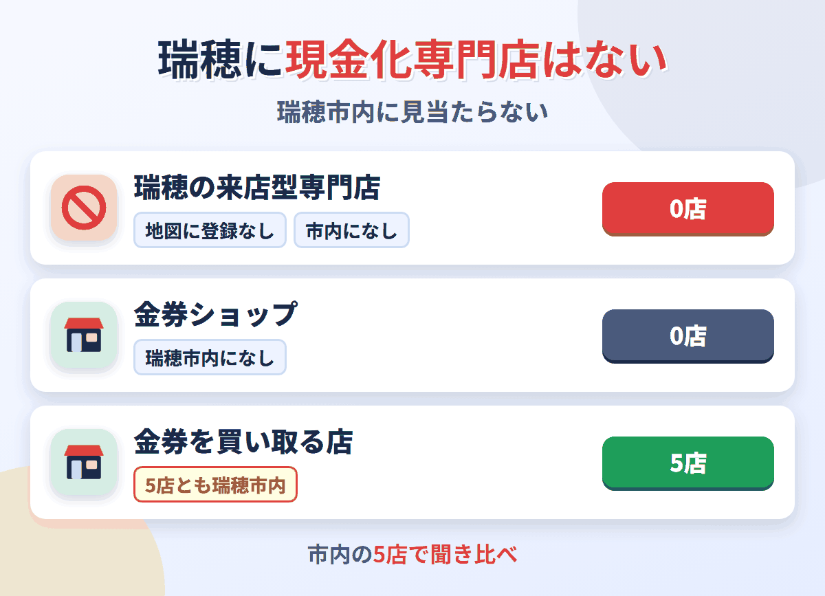 瑞穂に来店型の現金化専門店は0店。金券を買い取る店が5店ある