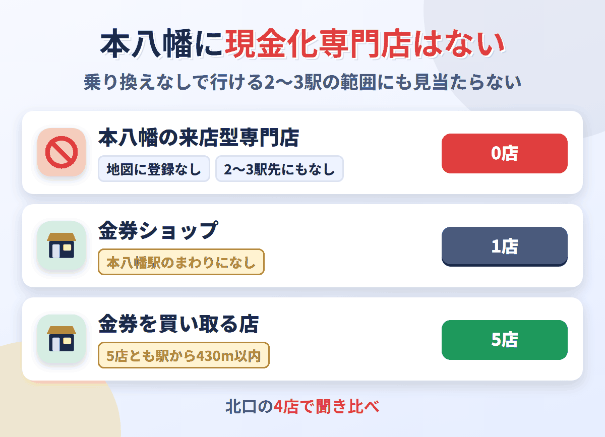 本八幡に来店型の現金化専門店は0店。金券を買い取る店が5店ある