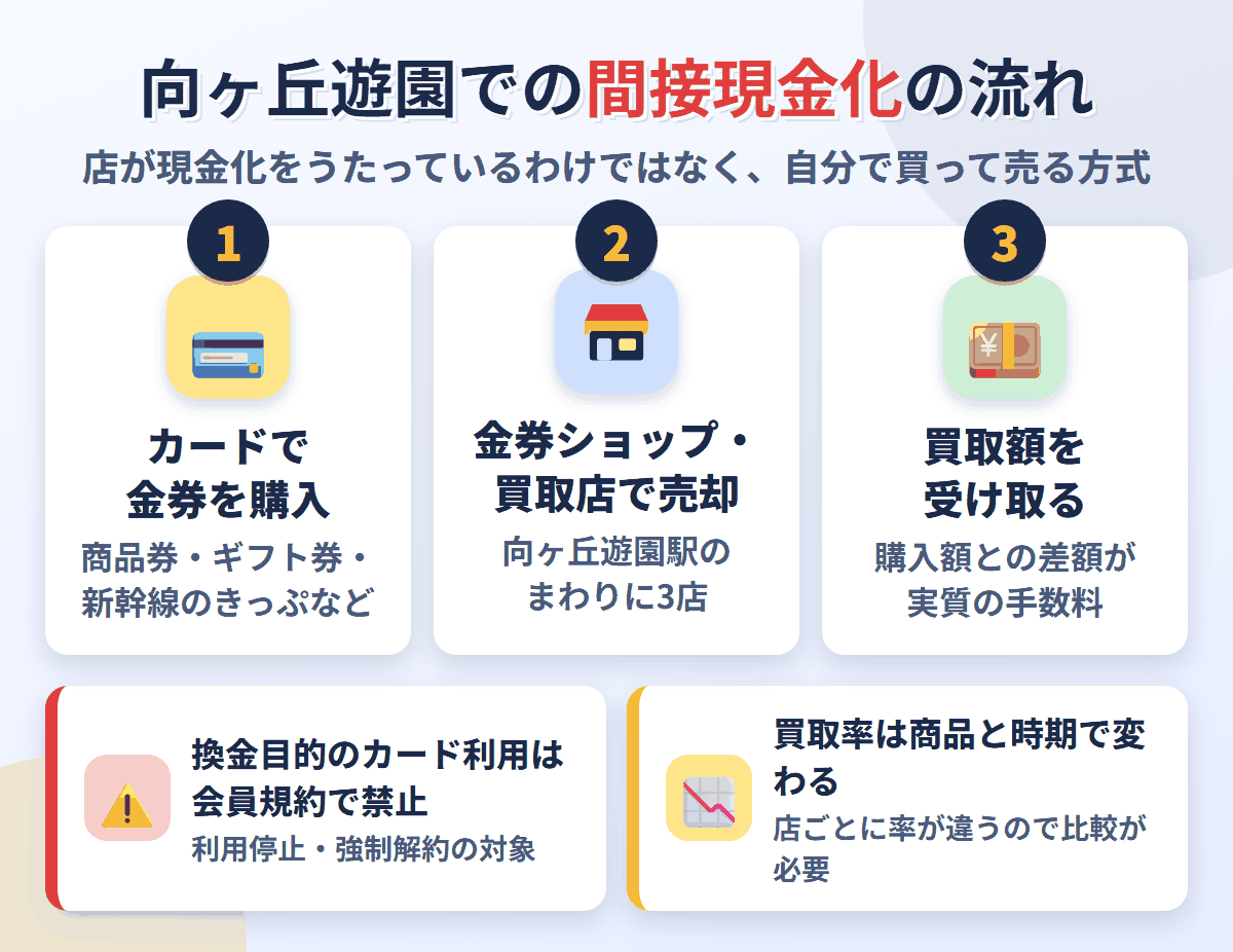 向ヶ丘遊園での間接現金化の流れ。クレジットカードで金券を購入し、向ヶ丘遊園駅のまわりにある3店で売却して買取額を受け取る。換金目的の利用は会員規約で禁止され、買取率は店と商品で変わる
