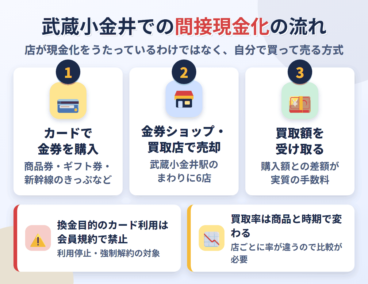 武蔵小金井での間接現金化の流れ。クレジットカードで金券を購入し、武蔵小金井駅のまわりにある6店で売却して買取額を受け取る。換金目的の利用は会員規約で禁止され、買取率は店と商品で変わる