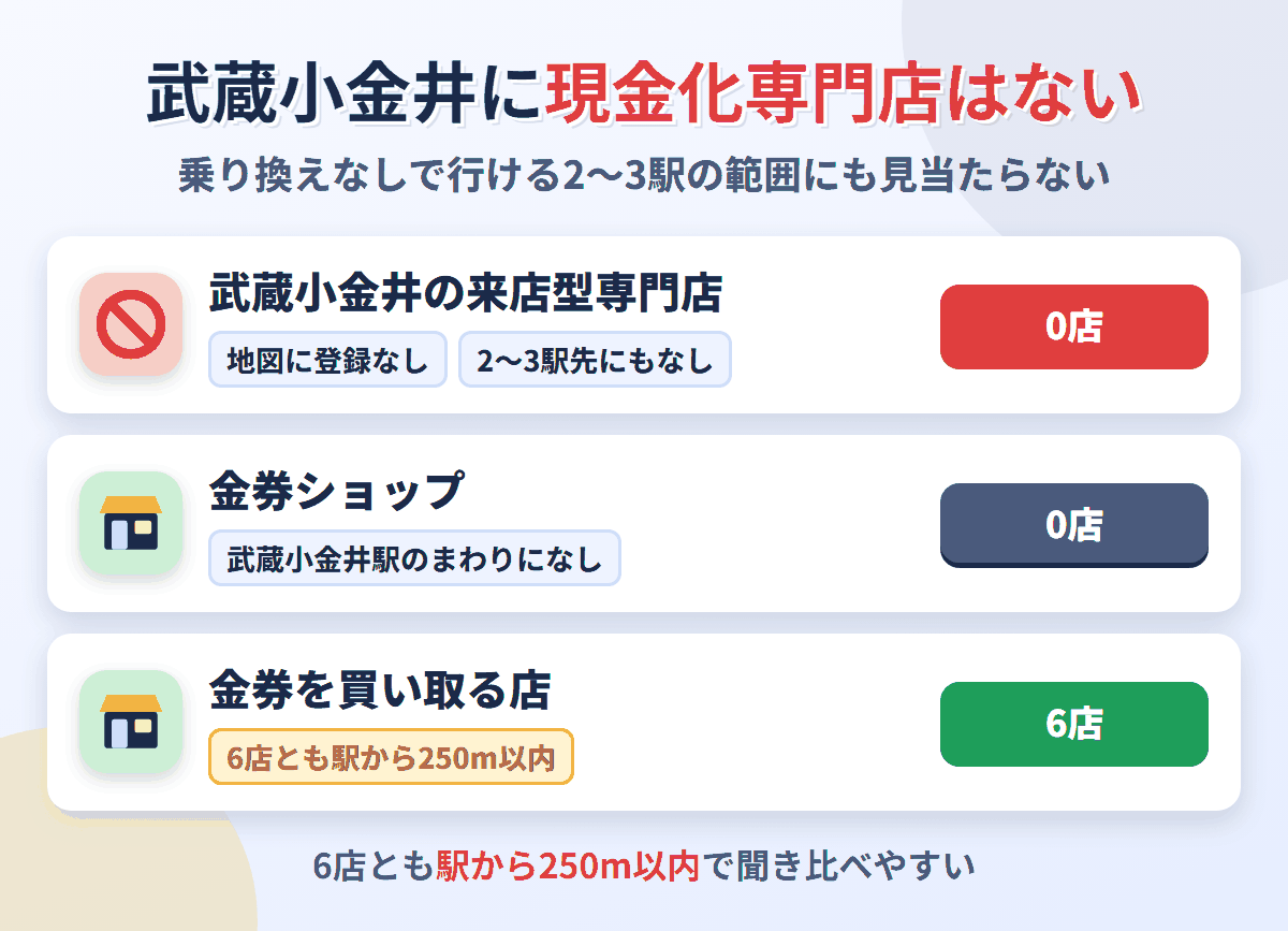 武蔵小金井に来店型の現金化専門店は0店。金券を買い取る店が6店ある