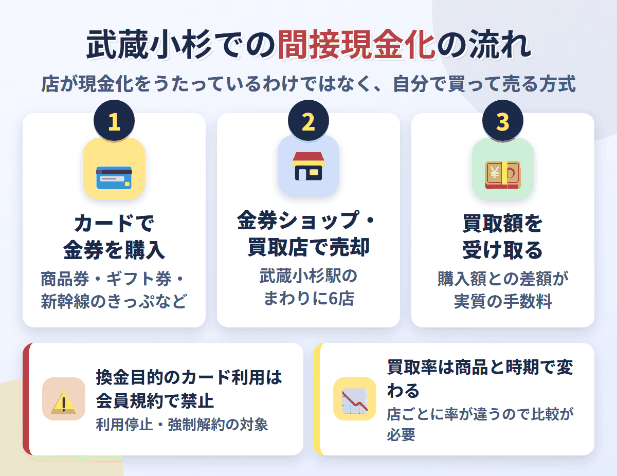 武蔵小杉での間接現金化の流れ。クレジットカードで金券を購入し、武蔵小杉駅のまわりにある6店で売却して買取額を受け取る。換金目的の利用は会員規約で禁止され、買取率は店と商品で変わる