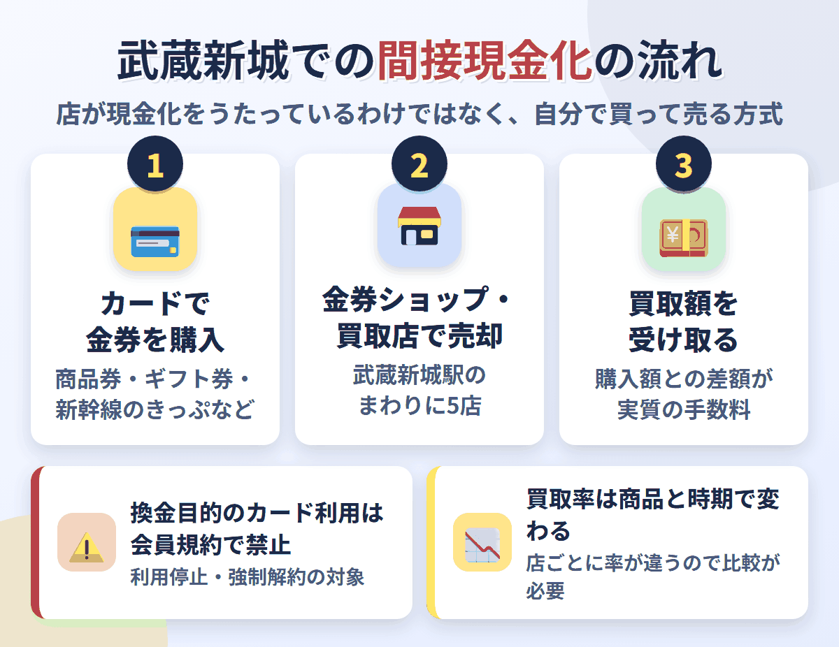 武蔵新城での間接現金化の流れ。クレジットカードで金券を購入し、武蔵新城駅のまわりにある5店で売却して買取額を受け取る。換金目的の利用は会員規約で禁止され、買取率は店と商品で変わる