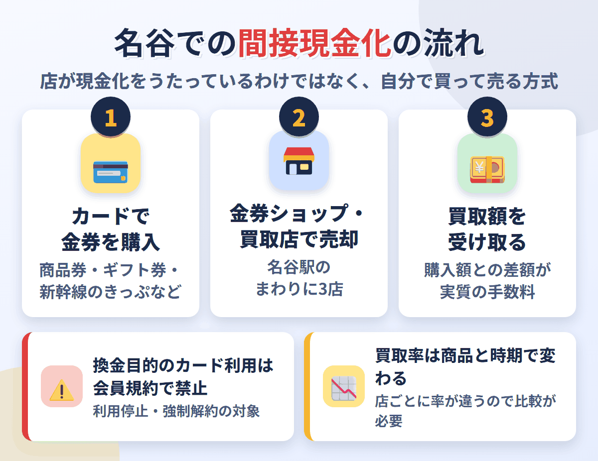 名谷での間接現金化の流れ。クレジットカードで金券を購入し、名谷駅のまわりにある3店で売却して買取額を受け取る。換金目的の利用は会員規約で禁止され、買取率は店と商品で変わる