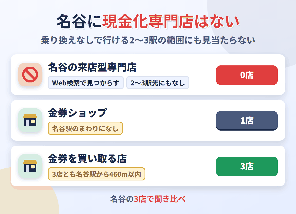名谷に来店型の現金化専門店は0店。金券を買い取る店が3店ある