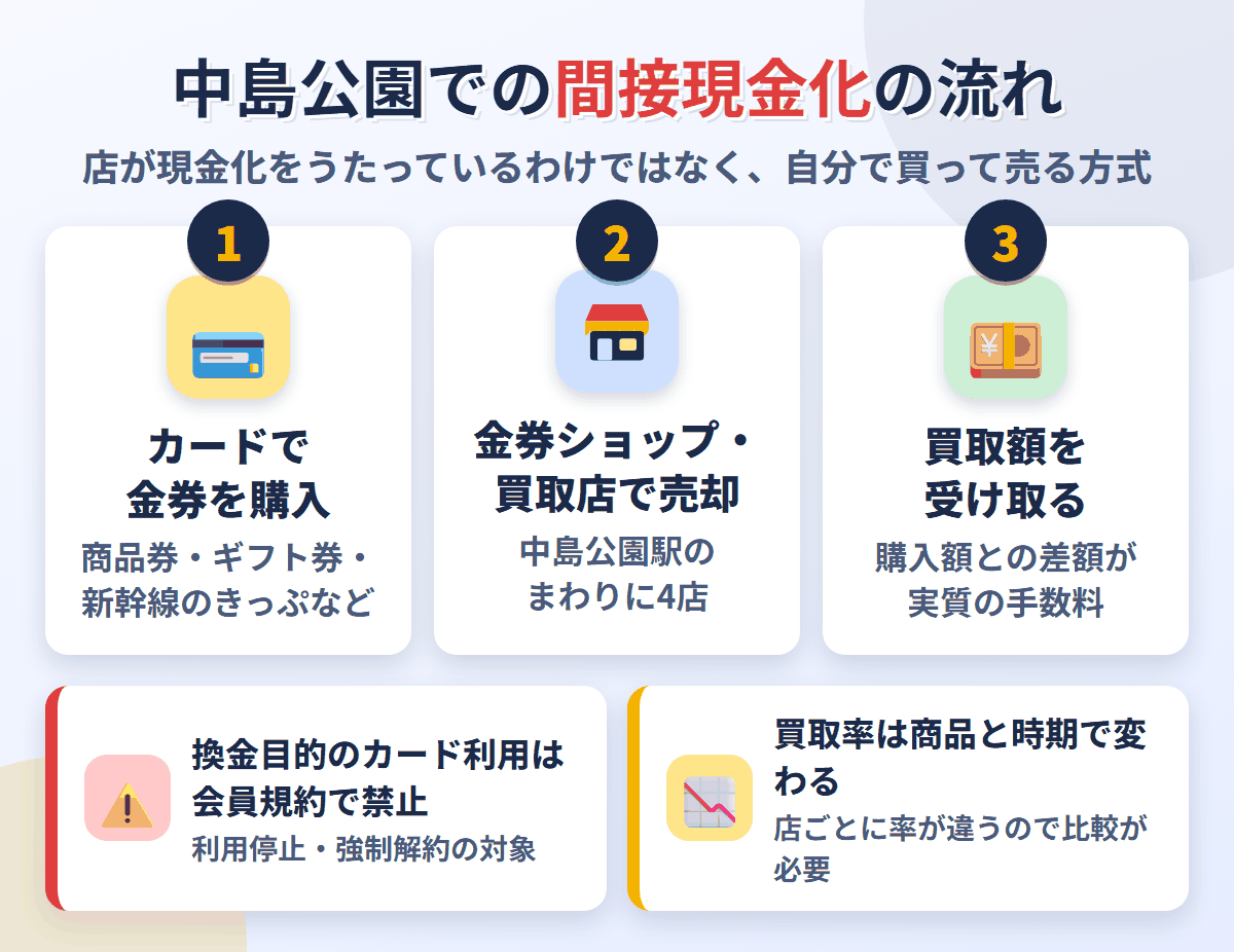 中島公園での間接現金化の流れ。クレジットカードで金券を購入し、中島公園駅のまわりにある4店で売却して買取額を受け取る。換金目的の利用は会員規約で禁止され、買取率は店と商品で変わる