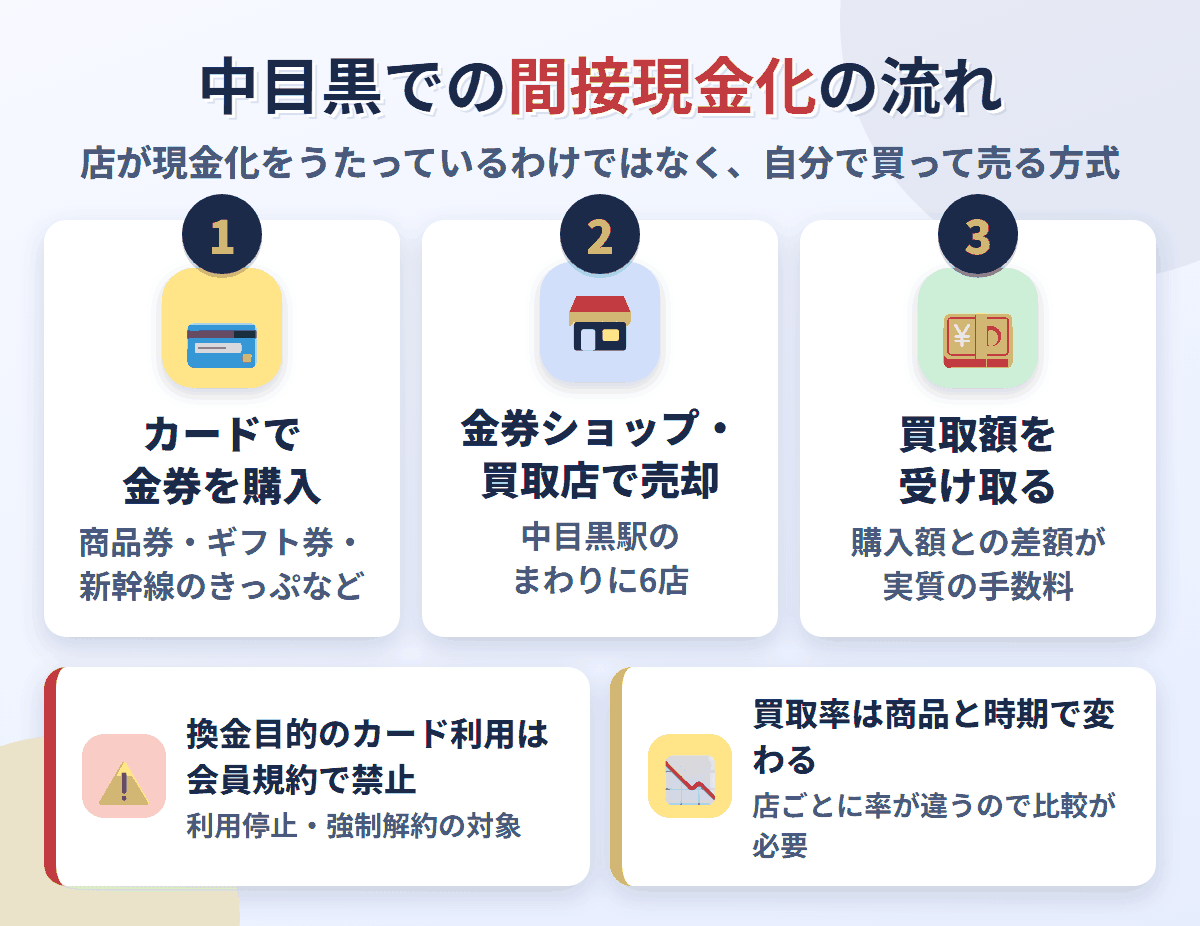 中目黒での間接現金化の流れ。クレジットカードで金券を購入し、中目黒駅のまわりにある6店で売却して買取額を受け取る。換金目的の利用は会員規約で禁止され、買取率は店と商品で変わる