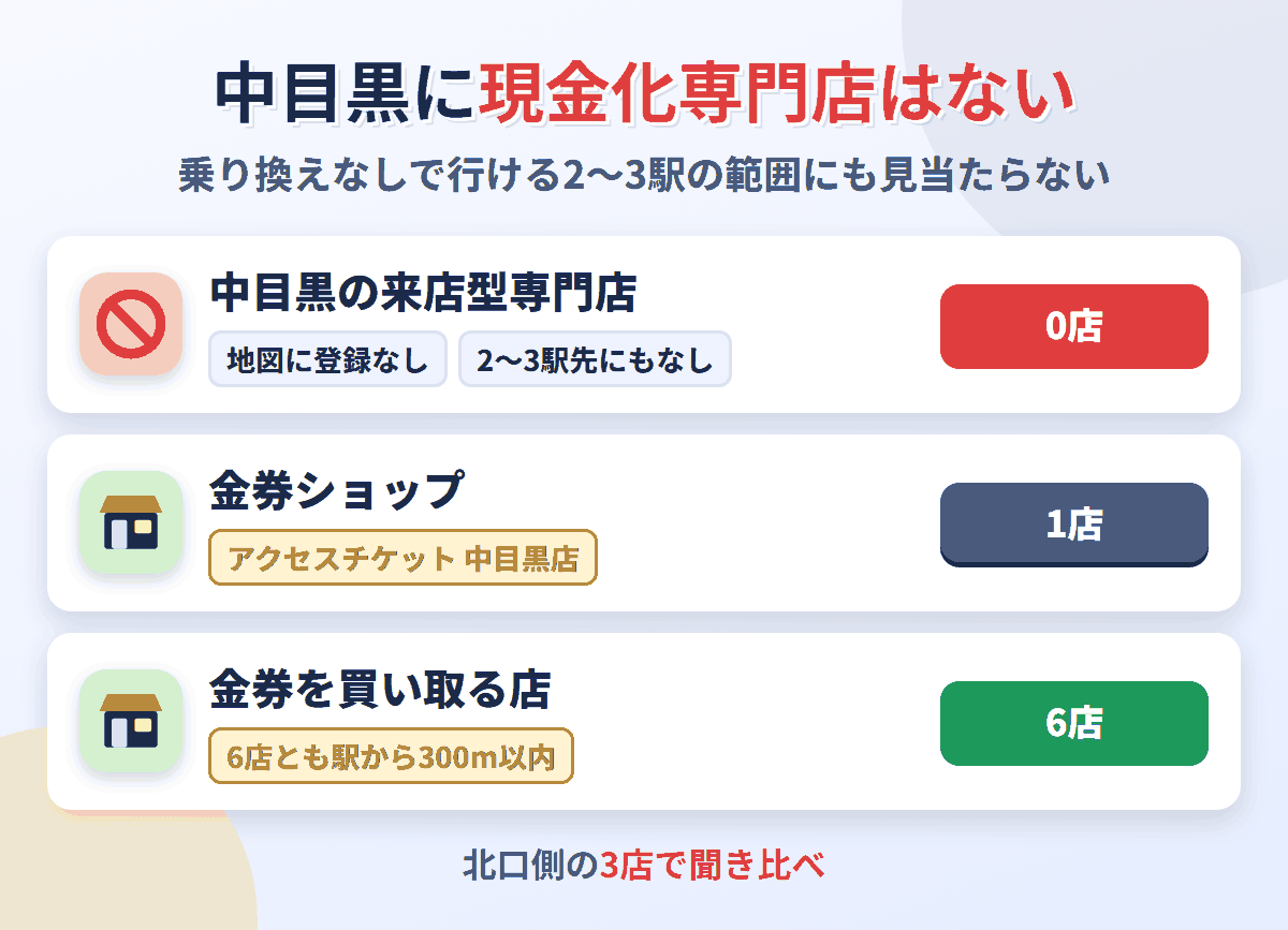 中目黒に来店型の現金化専門店は0店。金券を買い取る店が6店ある