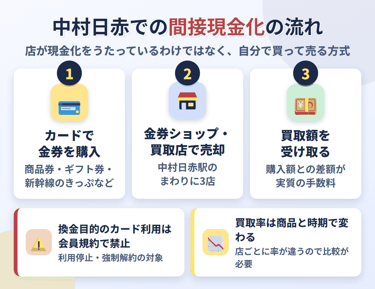 中村日赤での間接現金化の流れ。クレジットカードで金券を購入し、中村日赤駅のまわりにある3店で売却して買取額を受け取る。換金目的の利用は会員規約で禁止され、買取率は店と商品で変わる