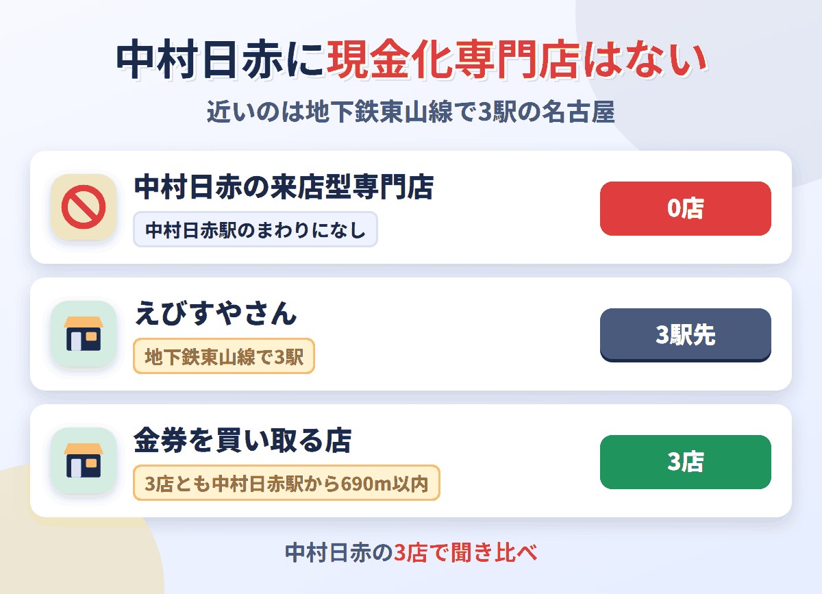 中村日赤に来店型の現金化専門店は0店。地下鉄東山線で3駅の名古屋駅にえびすやさんがあり、金券を買い取る店は中村日赤駅のまわりに3店ある
