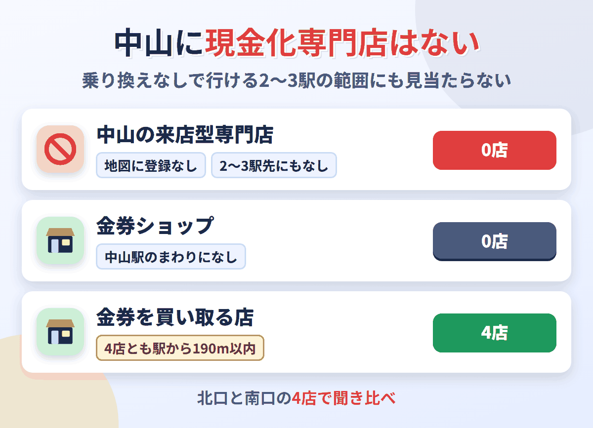 中山に来店型の現金化専門店は0店。金券を買い取る店が4店ある