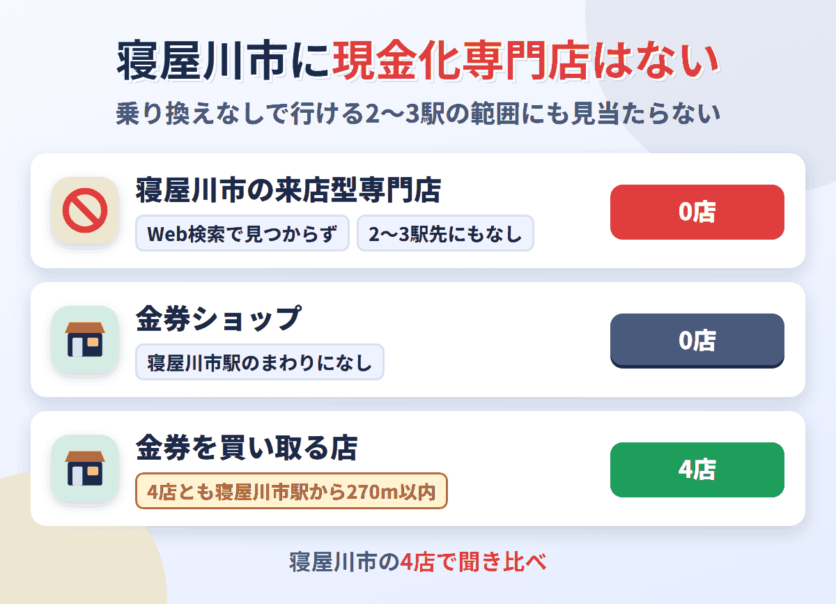 寝屋川市に来店型の現金化専門店は0店。金券を買い取る店が4店ある