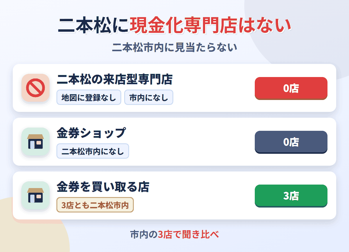 二本松に来店型の現金化専門店は0店。金券を買い取る店が3店ある
