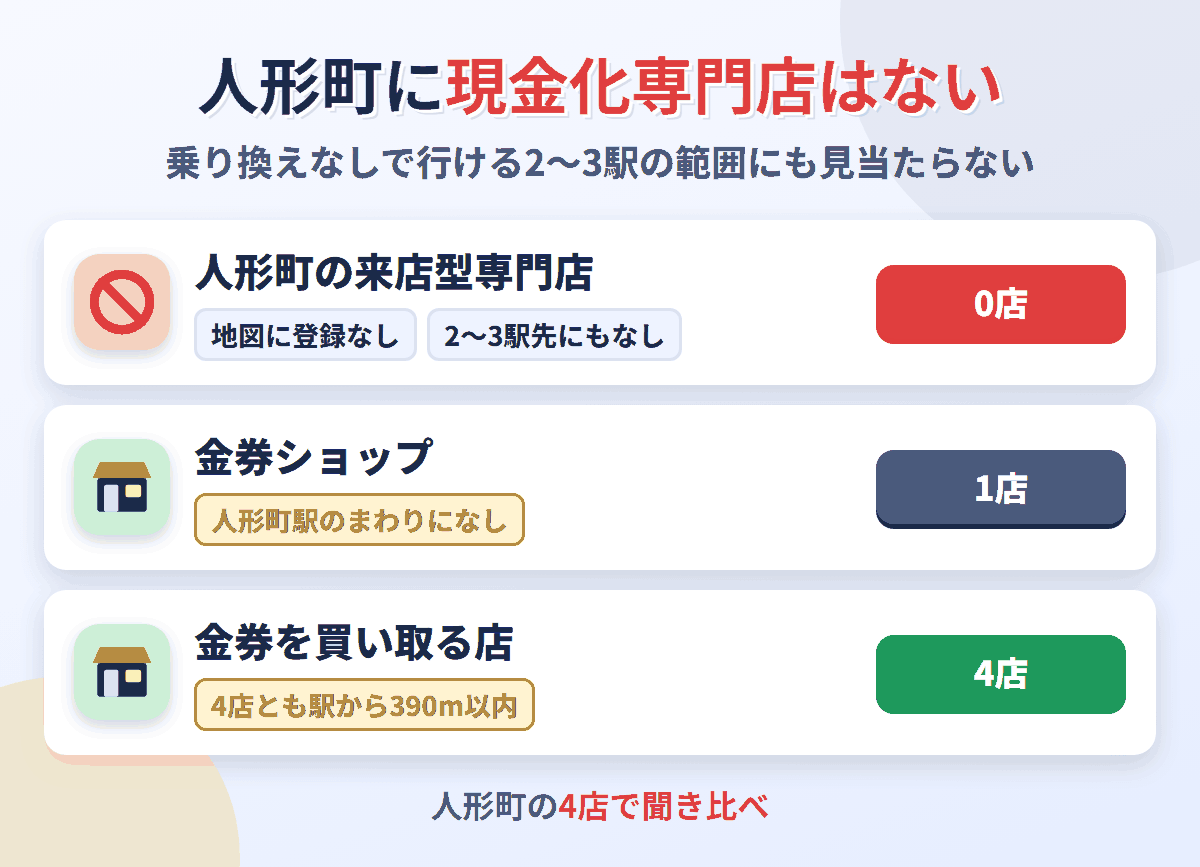 人形町に来店型の現金化専門店は0店。金券を買い取る店が4店ある