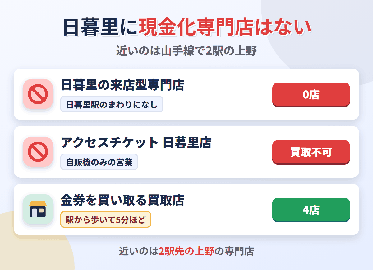 日暮里に来店型の現金化専門店は0店。アクセスチケット 日暮里店は自販機のみの営業で金券は売れず、金券を買い取る買取店は4店ある