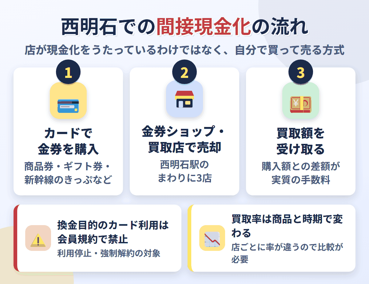 西明石での間接現金化の流れ。クレジットカードで金券を購入し、西明石駅のまわりにある3店で売却して買取額を受け取る。換金目的の利用は会員規約で禁止され、買取率は店と商品で変わる