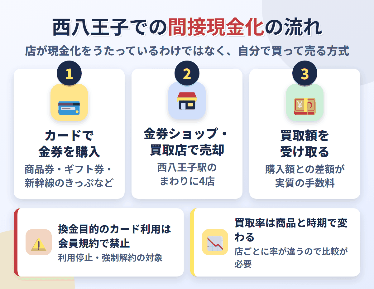 西八王子での間接現金化の流れ。クレジットカードで金券を購入し、西八王子駅のまわりにある4店で売却して買取額を受け取る。換金目的の利用は会員規約で禁止され、買取率は店と商品で変わる