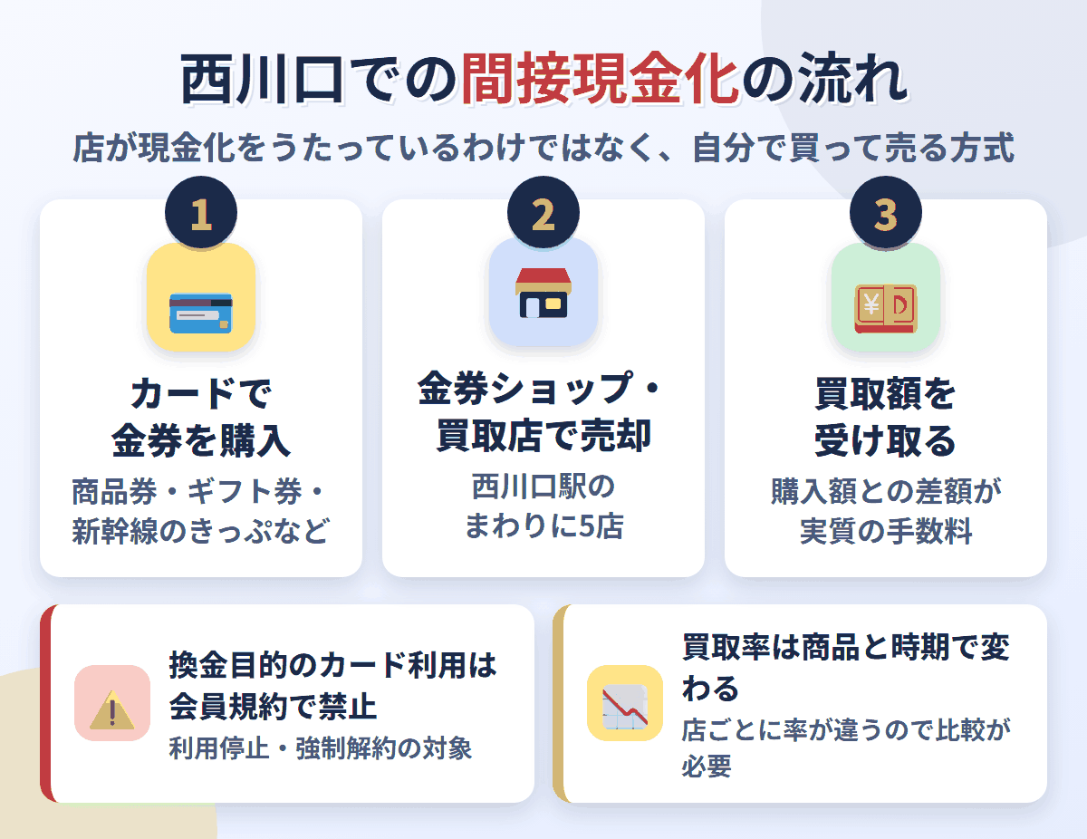 西川口での間接現金化の流れ。クレジットカードで金券を購入し、西川口駅のまわりにある5店で売却して買取額を受け取る。換金目的の利用は会員規約で禁止され、買取率は店と商品で変わる