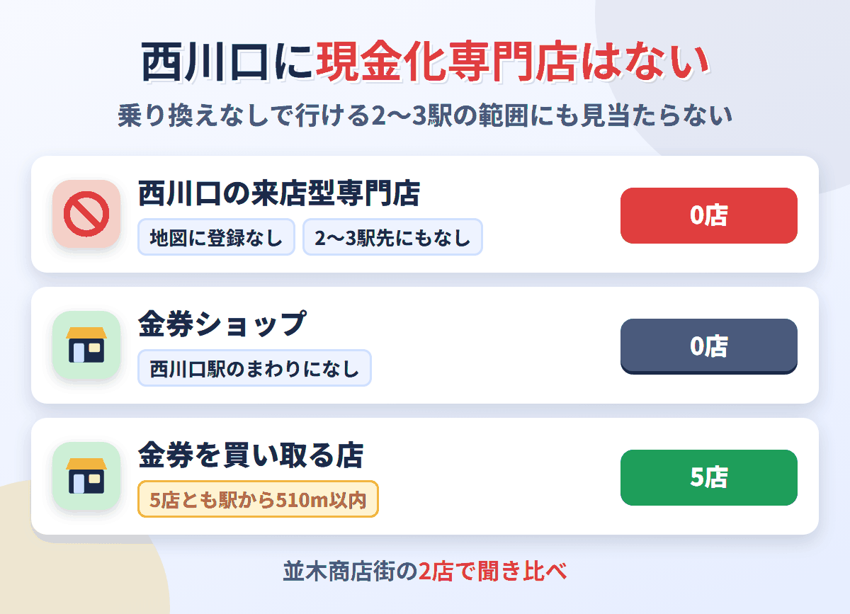 西川口に来店型の現金化専門店は0店。金券を買い取る店が5店ある