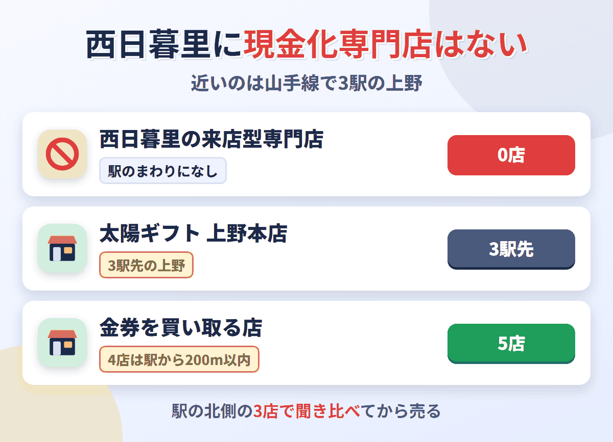 西日暮里に来店型の現金化専門店は0店。3駅先の上野に太陽ギフト 上野本店があり、金券を買い取る店は西日暮里駅のまわりに5店ある