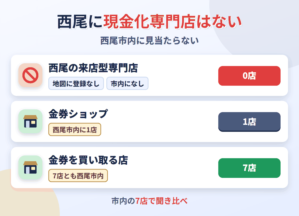 西尾に来店型の現金化専門店は0店。金券を買い取る店が7店ある