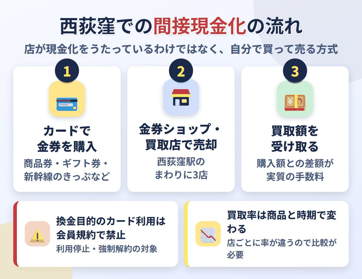 西荻窪での間接現金化の流れ。クレジットカードで金券を購入し、西荻窪駅のまわりにある3店で売却して買取額を受け取る。換金目的の利用は会員規約で禁止され、買取率は店と商品で変わる
