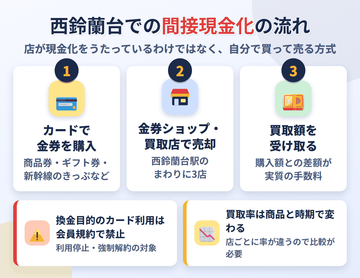 西鈴蘭台での間接現金化の流れ。クレジットカードで金券を購入し、西鈴蘭台駅のまわりにある3店で売却して買取額を受け取る。換金目的の利用は会員規約で禁止され、買取率は店と商品で変わる
