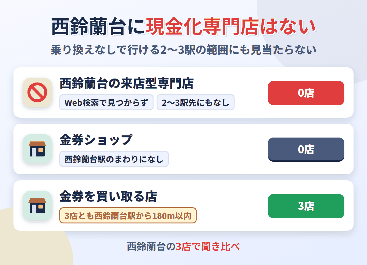 西鈴蘭台に来店型の現金化専門店は0店。金券を買い取る店が3店ある