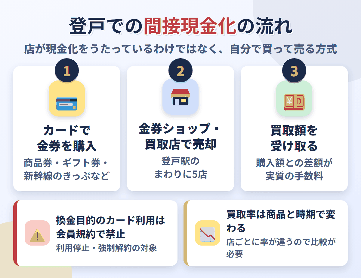 登戸での間接現金化の流れ。クレジットカードで金券を購入し、登戸駅のまわりにある5店で売却して買取額を受け取る。換金目的の利用は会員規約で禁止され、買取率は店と商品で変わる