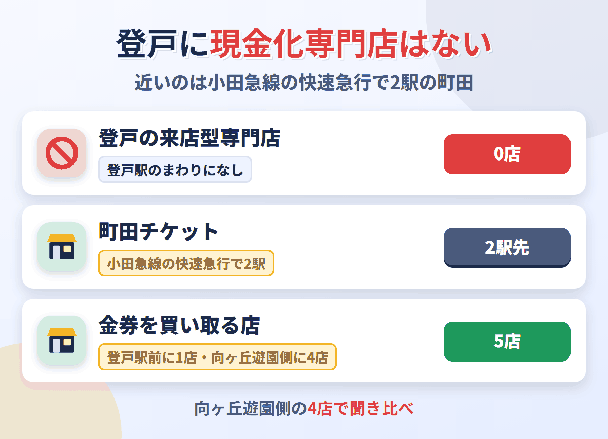 登戸に来店型の現金化専門店は0店。小田急線の快速急行で2駅の町田に町田チケットがあり、金券を買い取る店は登戸駅のまわりに5店ある