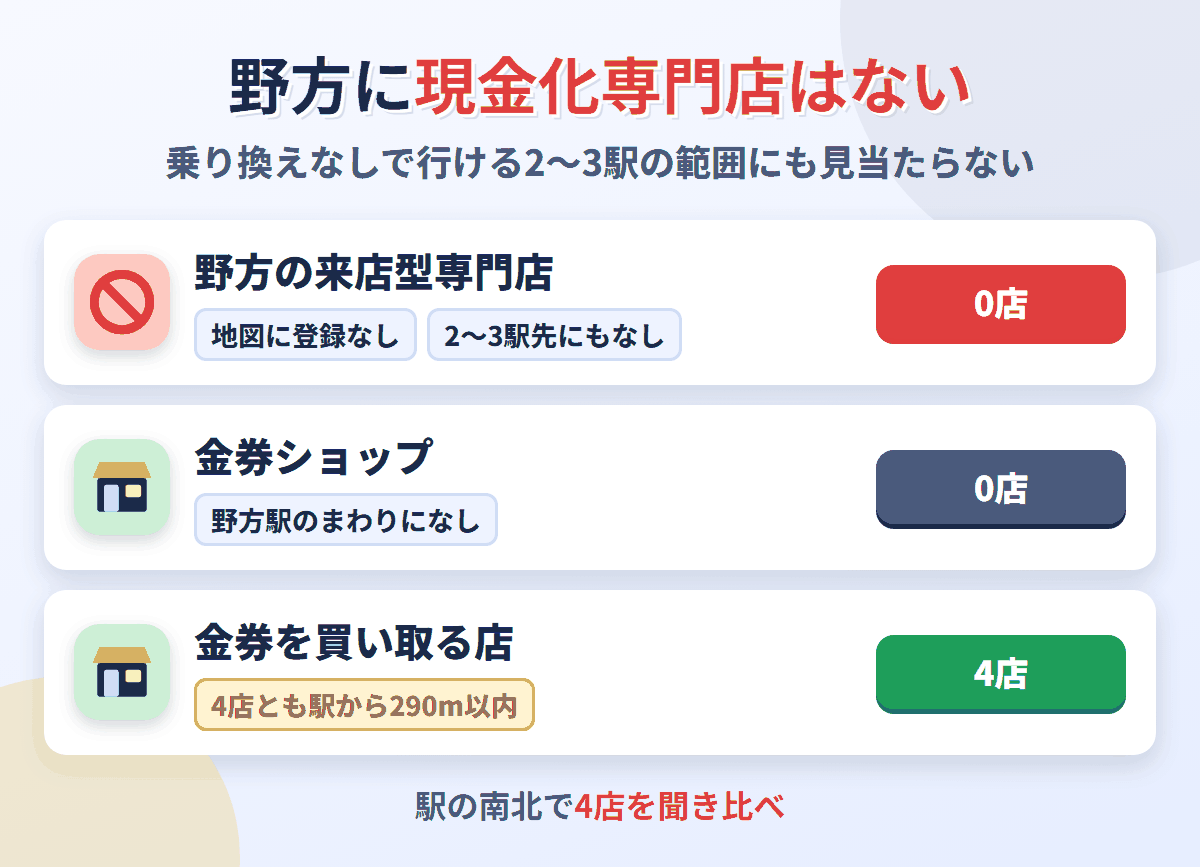 野方に来店型の現金化専門店は0店。金券を買い取る店が4店ある