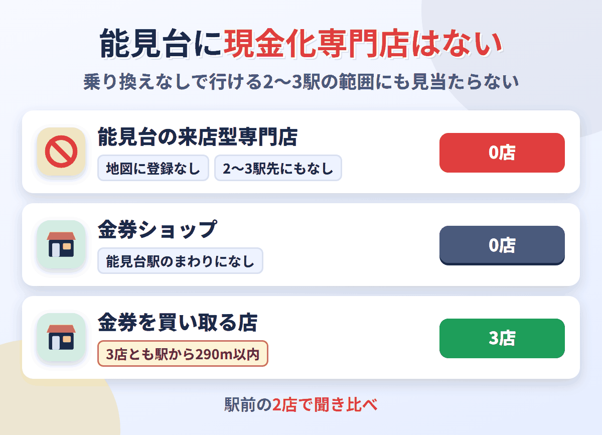 能見台に来店型の現金化専門店は0店。金券を買い取る店が3店ある