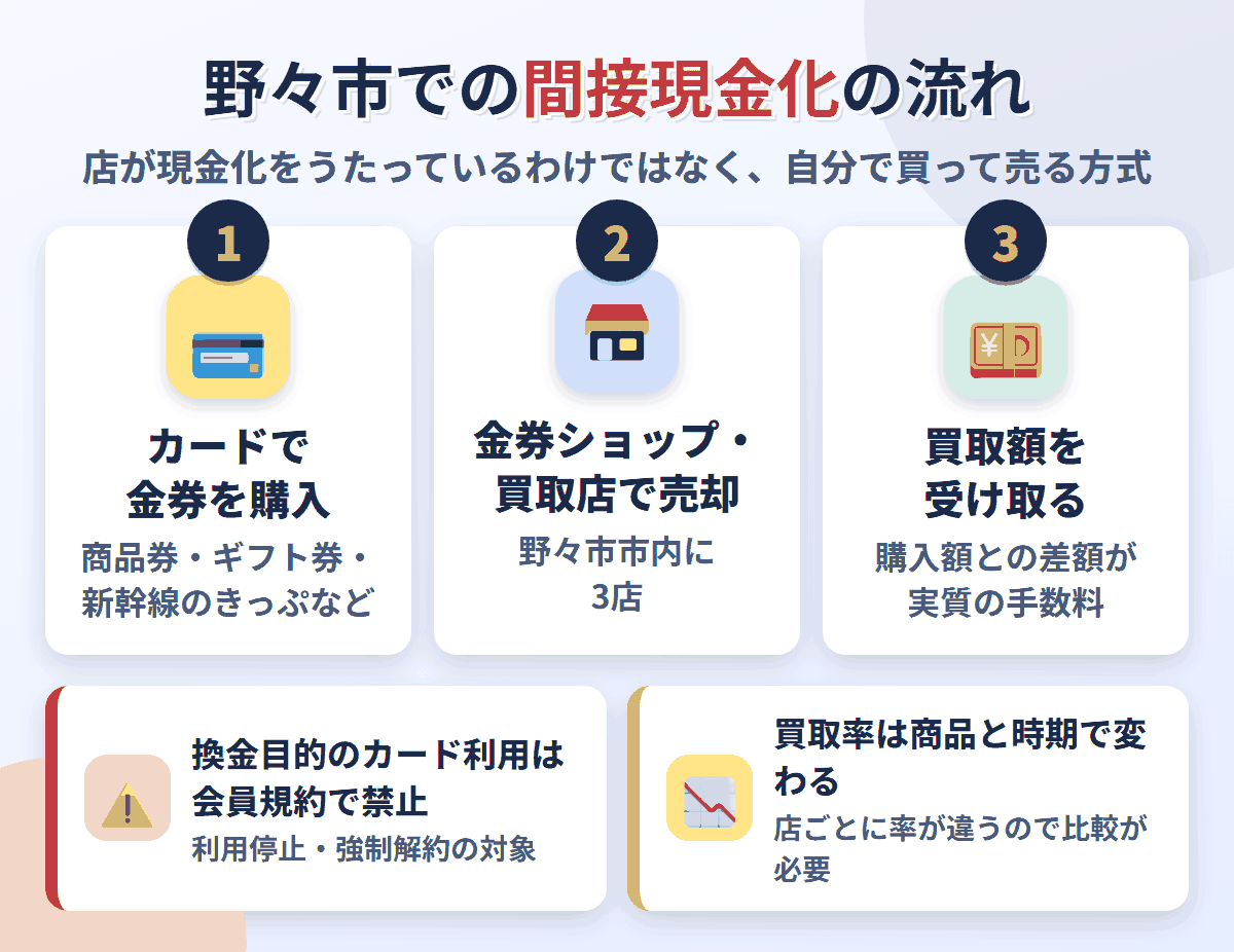 野々市での間接現金化の流れ。クレジットカードで金券を購入し、野々市市内にある3店で売却して買取額を受け取る。換金目的の利用は会員規約で禁止され、買取率は店と商品で変わる
