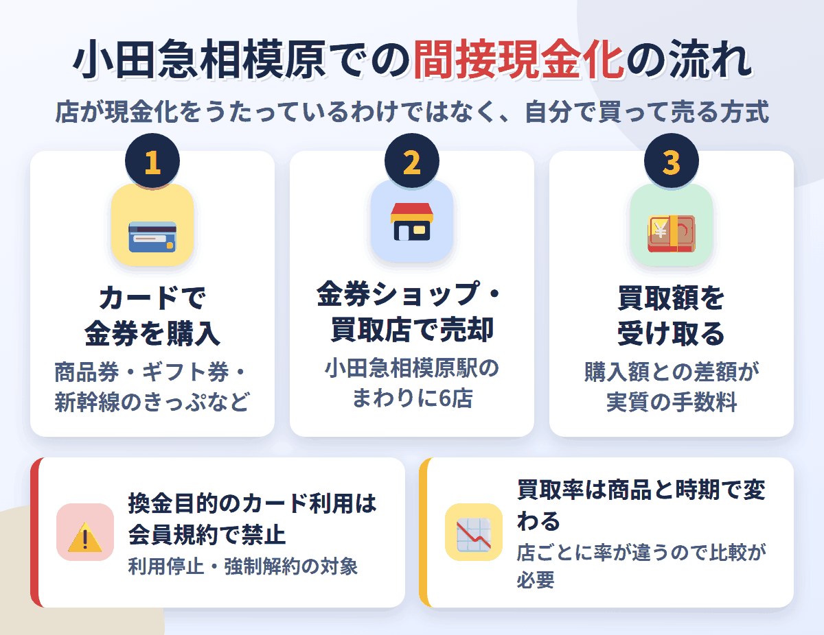 小田急相模原での間接現金化の流れ。クレジットカードで金券を購入し、小田急相模原駅のまわりにある6店で売却して買取額を受け取る。換金目的の利用は会員規約で禁止され、買取率は店と商品で変わる