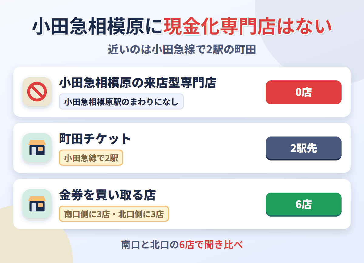 小田急相模原に来店型の現金化専門店は0店。小田急線で2駅の町田に町田チケットがあり、金券を買い取る店は小田急相模原駅のまわりに6店ある