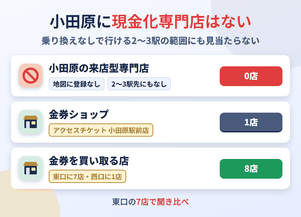 小田原に来店型の現金化専門店は0店。金券を買い取る店が8店ある