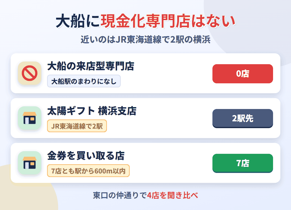 大船に来店型の現金化専門店は0店。JR東海道線で2駅の横浜に太陽ギフト 横浜支店があり、金券を買い取る店は大船駅のまわりに7店ある
