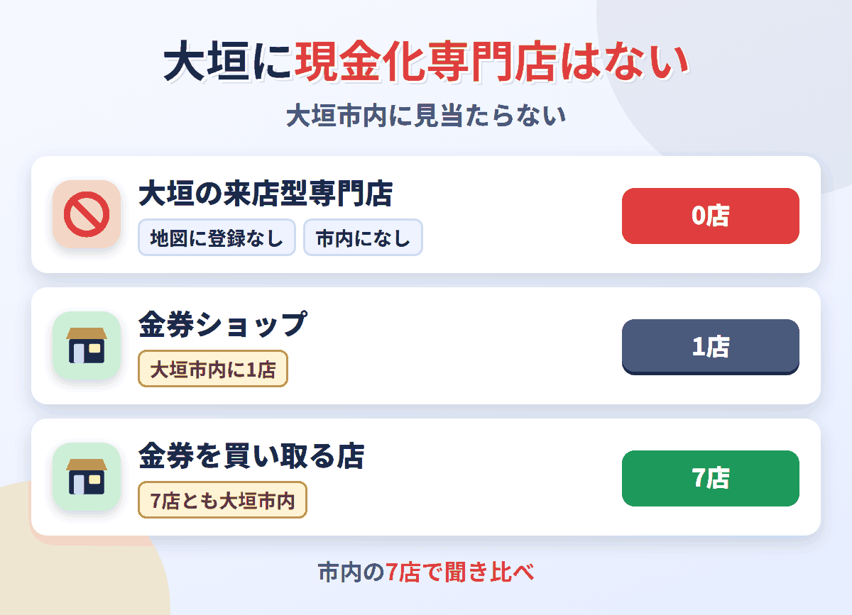大垣に来店型の現金化専門店は0店。金券を買い取る店が7店ある