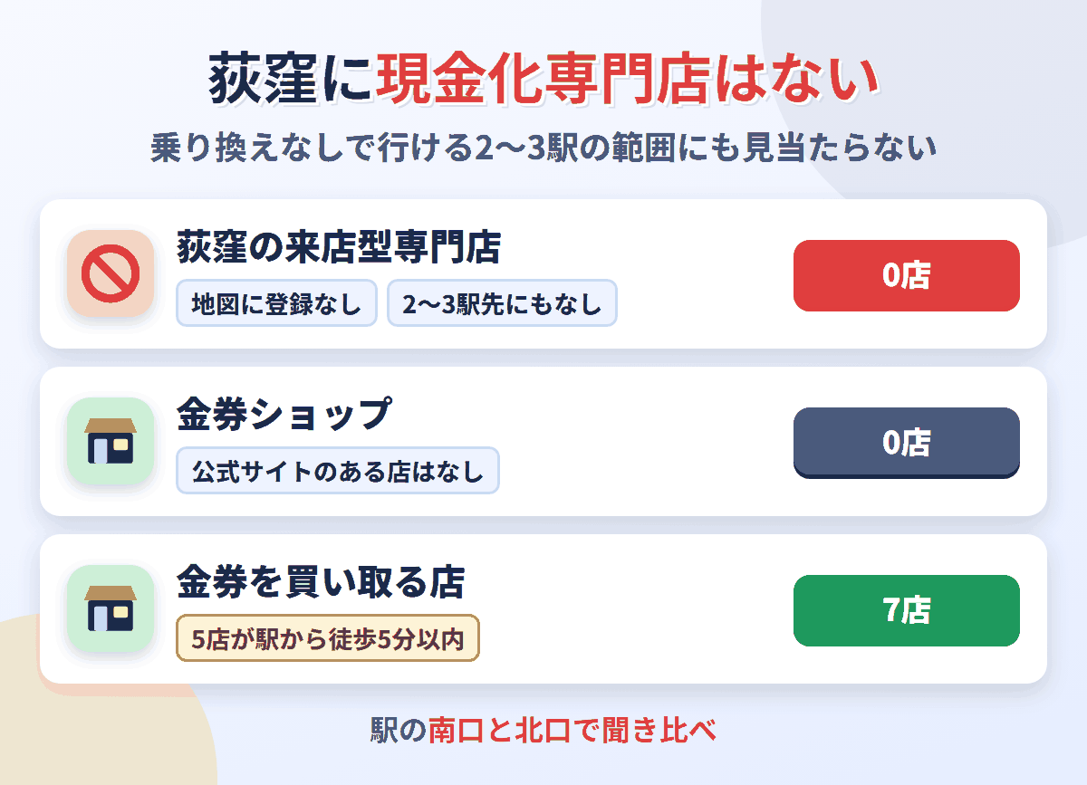 荻窪に来店型の現金化専門店は0店。金券を買い取る店が7店ある