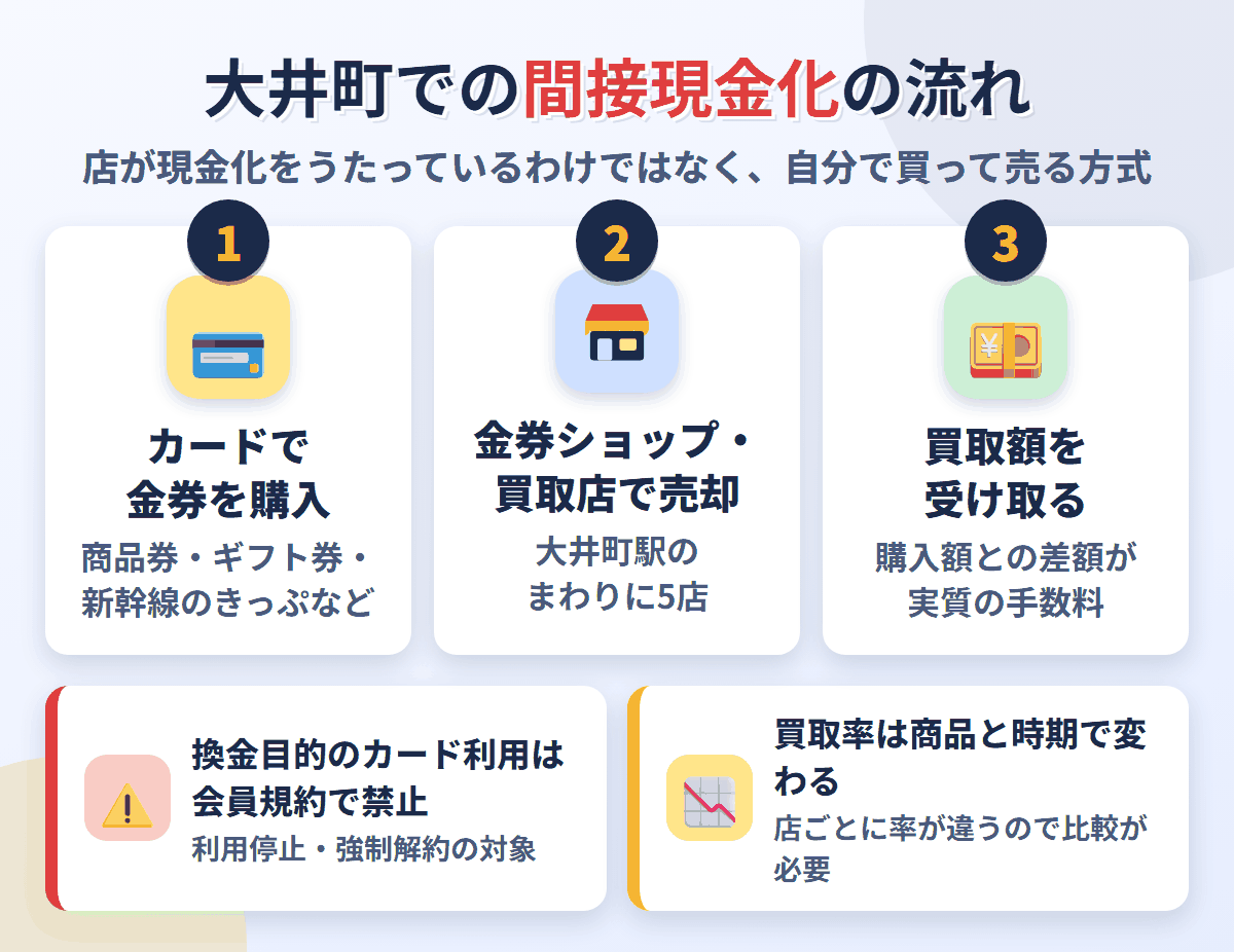 大井町での間接現金化の流れ。クレジットカードで金券を購入し、大井町駅のまわりにある5店で売却して買取額を受け取る。換金目的の利用は会員規約で禁止され、買取率は店と商品で変わる