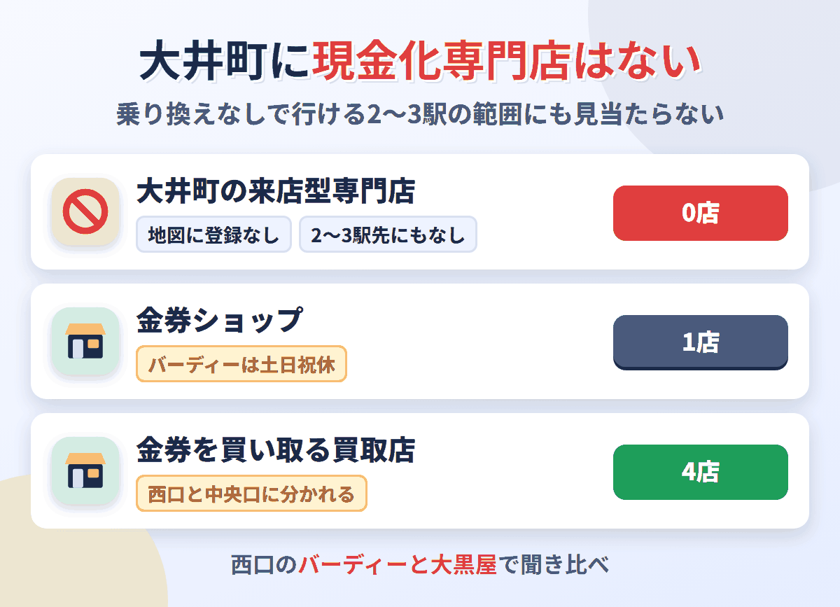 大井町に来店型の現金化専門店は0店。金券ショップが1店、金券を買い取る買取店が4店ある