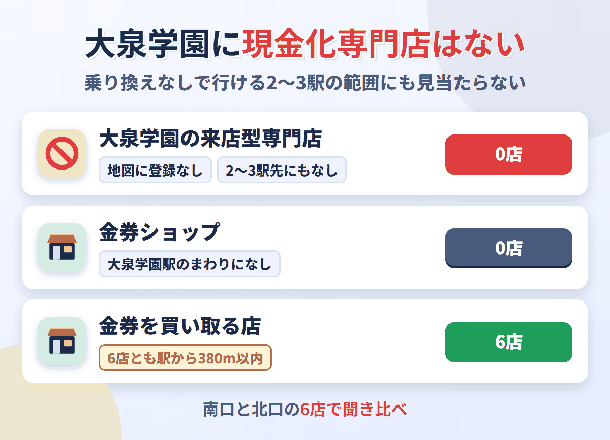 大泉学園に来店型の現金化専門店は0店。金券を買い取る店が6店ある