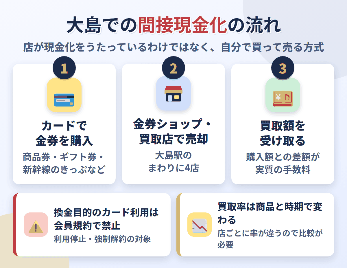 大島での間接現金化の流れ。クレジットカードで金券を購入し、大島駅のまわりにある4店で売却して買取額を受け取る。換金目的の利用は会員規約で禁止され、買取率は店と商品で変わる