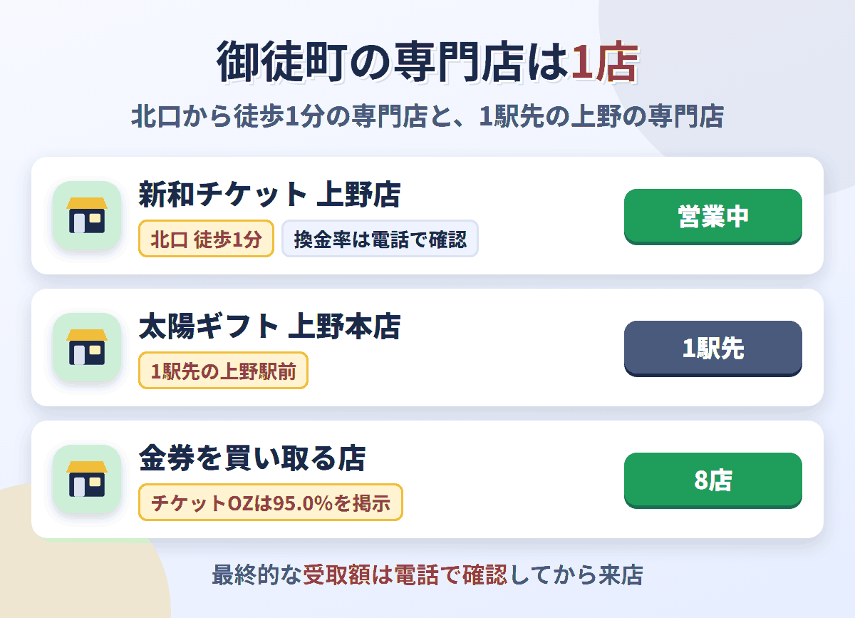 御徒町の来店型の現金化専門店は新和チケット 上野店が営業中で受取額は電話で確認。1駅先の上野駅前に太陽ギフト 上野本店があり、金券を買い取る店は8店ある